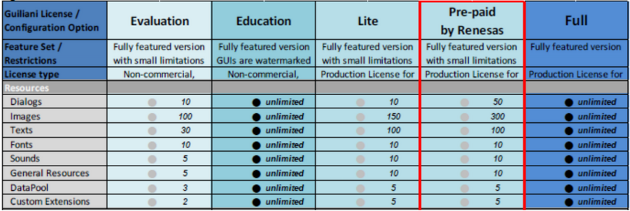 Tes Guiliaini License Comparison