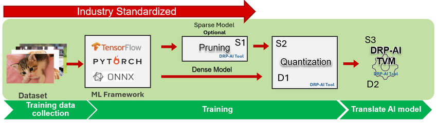 AI Model to DRP-AI Hardware Translation Flow.